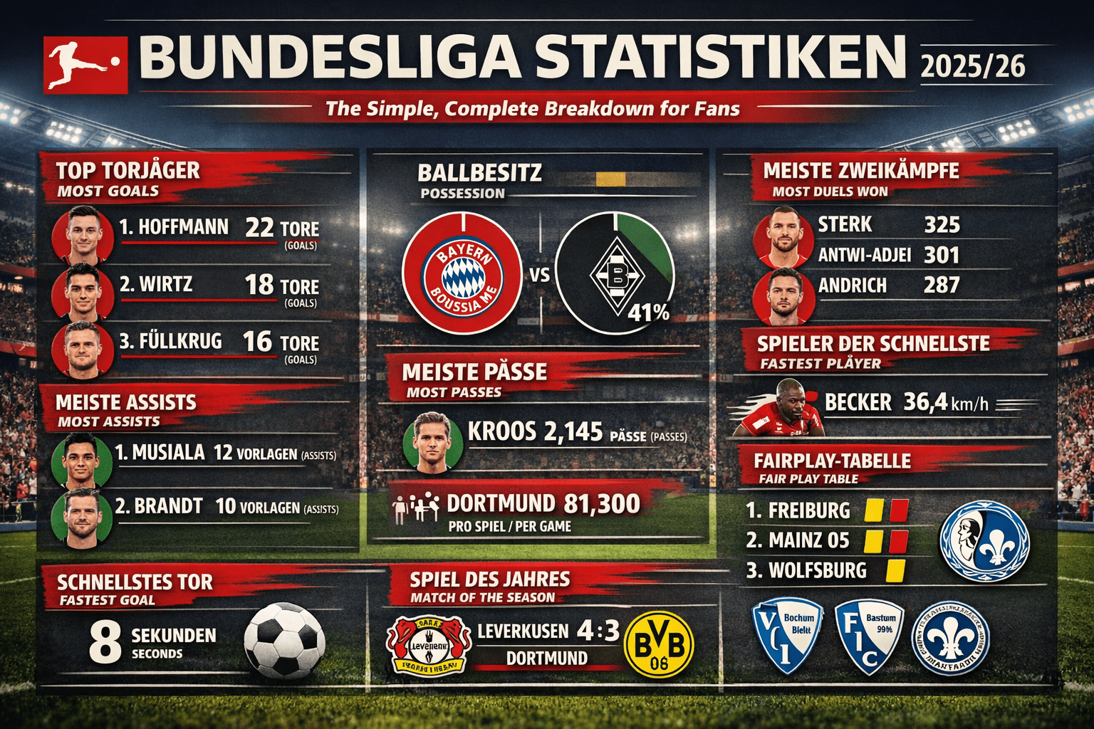 Bundesliga Statistiken