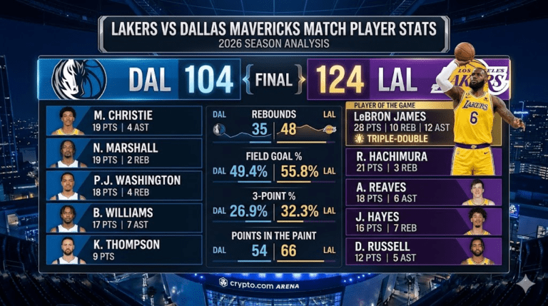 Lakers vs Dallas Mavericks Match Player Stats