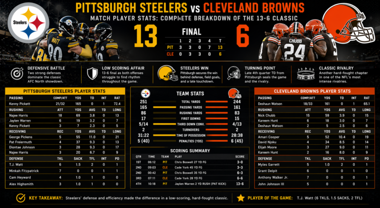 Pittsburgh Steelers vs Cleveland Browns Match Player Stats