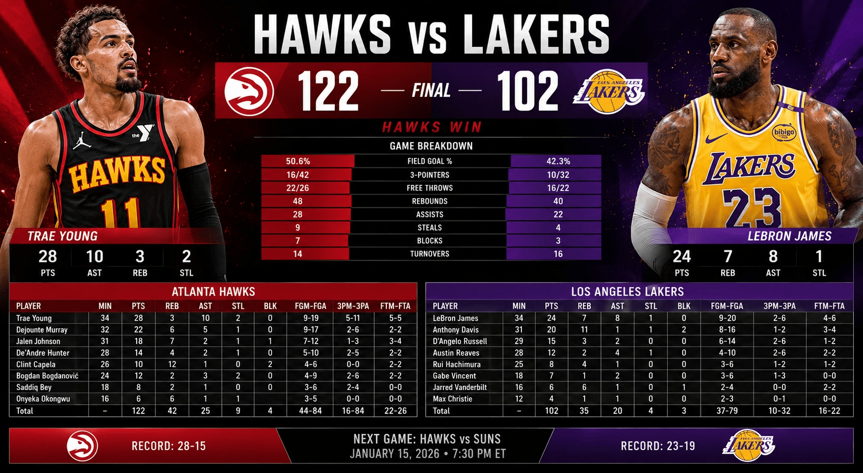 Hawks vs Lakers 122-102: Player Stats